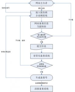北京公司网站icp备案流程